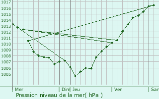 Graphe de la pression atmosphrique prvue pour Aregno