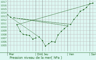 Graphe de la pression atmosphrique prvue pour Cateri