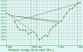 Graphe de la pression atmosphrique prvue pour Lavatoggio