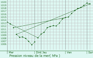 Graphe de la pression atmosphrique prvue pour Kirrwiller-Bosselshausen