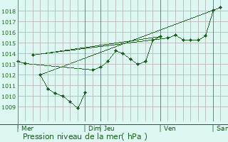 Graphe de la pression atmosphrique prvue pour Le Vigan