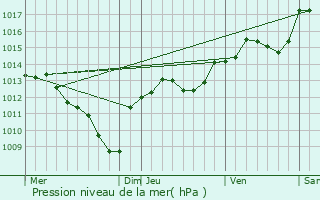 Graphe de la pression atmosphrique prvue pour Sainte-Anastasie
