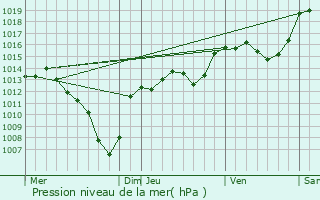 Graphe de la pression atmosphrique prvue pour Ponsonnas