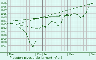 Graphe de la pression atmosphrique prvue pour Lavars