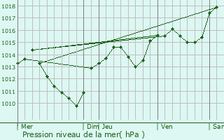 Graphe de la pression atmosphrique prvue pour Cournonterral