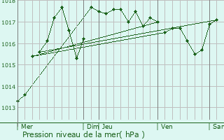 Graphe de la pression atmosphrique prvue pour Castries