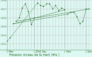 Graphe de la pression atmosphrique prvue pour Lunel