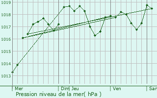 Graphe de la pression atmosphrique prvue pour Chassigny