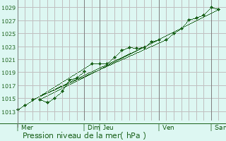 Graphe de la pression atmosphrique prvue pour Saint-Pabu