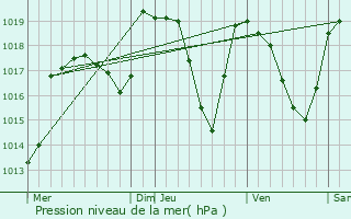 Graphe de la pression atmosphrique prvue pour Meylan