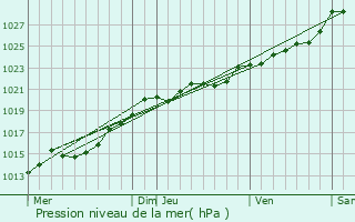 Graphe de la pression atmosphrique prvue pour Trmoc