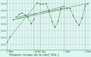 Graphe de la pression atmosphrique prvue pour Surjoux