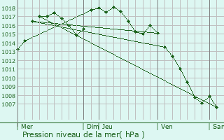 Graphe de la pression atmosphrique prvue pour Rousses