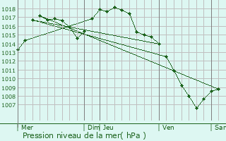 Graphe de la pression atmosphrique prvue pour Celles