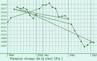 Graphe de la pression atmosphrique prvue pour Les Monts-Verts