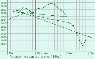 Graphe de la pression atmosphrique prvue pour Arinthod