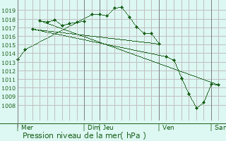 Graphe de la pression atmosphrique prvue pour Le Breuil