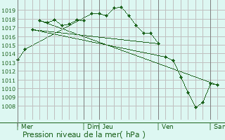 Graphe de la pression atmosphrique prvue pour Cogny