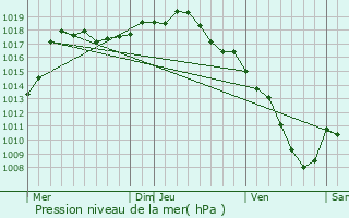 Graphe de la pression atmosphrique prvue pour Saint-Just-d