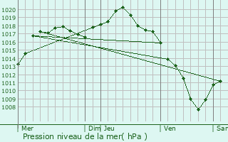 Graphe de la pression atmosphrique prvue pour Mailleroncourt-Charette