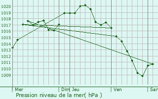 Graphe de la pression atmosphrique prvue pour Fessenheim