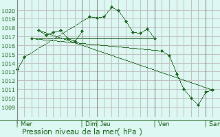 Graphe de la pression atmosphrique prvue pour Wingen