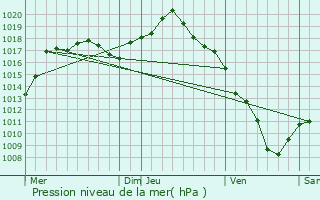 Graphe de la pression atmosphrique prvue pour Onay