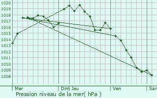 Graphe de la pression atmosphrique prvue pour Cassagnas