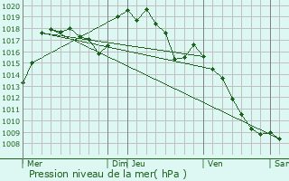 Graphe de la pression atmosphrique prvue pour Cubirettes