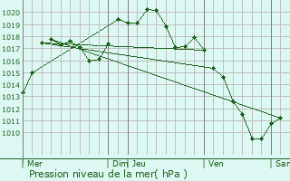 Graphe de la pression atmosphrique prvue pour Frland