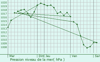 Graphe de la pression atmosphrique prvue pour Bluffy