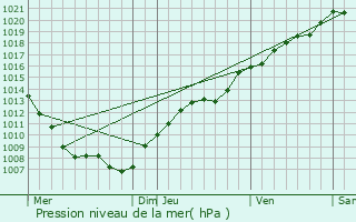 Graphe de la pression atmosphrique prvue pour Chenicourt