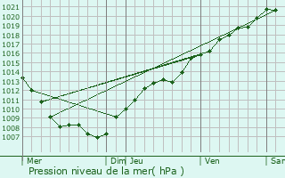 Graphe de la pression atmosphrique prvue pour Leyr