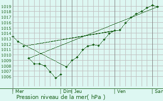 Graphe de la pression atmosphrique prvue pour Leutenheim