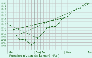 Graphe de la pression atmosphrique prvue pour Sarrewerden