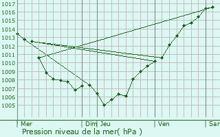 Graphe de la pression atmosphrique prvue pour Montegrosso