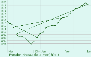 Graphe de la pression atmosphrique prvue pour Gottesheim