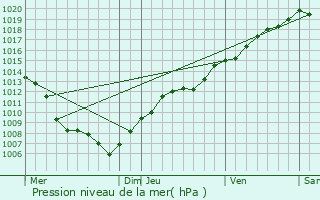 Graphe de la pression atmosphrique prvue pour Waldolwisheim