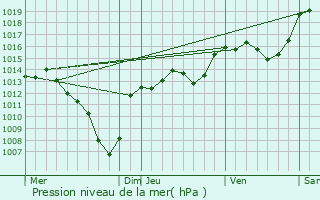 Graphe de la pression atmosphrique prvue pour Prunires