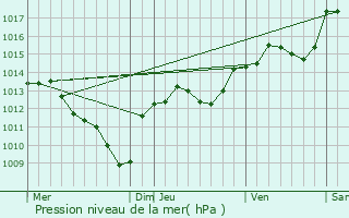 Graphe de la pression atmosphrique prvue pour Gajan