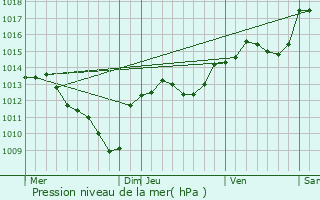 Graphe de la pression atmosphrique prvue pour Montignargues