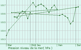 Graphe de la pression atmosphrique prvue pour Saint-Zacharie