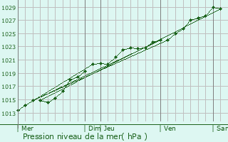 Graphe de la pression atmosphrique prvue pour Brls