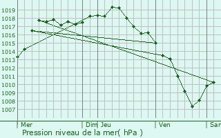 Graphe de la pression atmosphrique prvue pour Saint-Laurent-de-Vaux