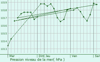 Graphe de la pression atmosphrique prvue pour Cademne