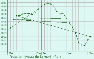 Graphe de la pression atmosphrique prvue pour Ell