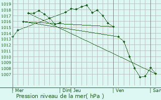 Graphe de la pression atmosphrique prvue pour Saint-Joseph-de-Rivire