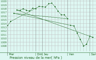 Graphe de la pression atmosphrique prvue pour Arnas