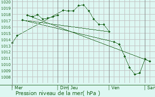 Graphe de la pression atmosphrique prvue pour Quinci-en-Beaujolais