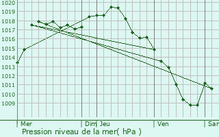 Graphe de la pression atmosphrique prvue pour Bourg-de-Thizy